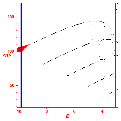 Peres lattice <N>